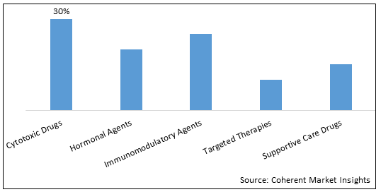 COMPOUNDING CHEMOTHERAPY MARKET